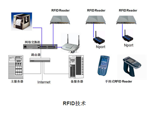 RFID的應用領域及未來新發展